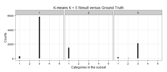 K-means K = 3 Proformance