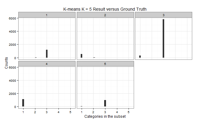 K-means K = 5 Proformance